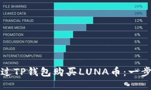 如何通过TP钱包购买LUNA币：一步步指南